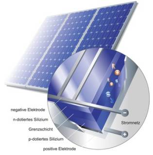 Solarmodul zur Energieerzeugung